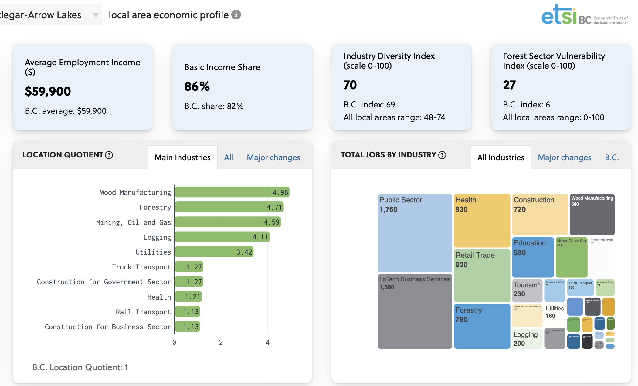 Economic Dependancies Dashboard - local area economic profile